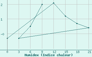 Courbe de l'humidex pour Rjazsk