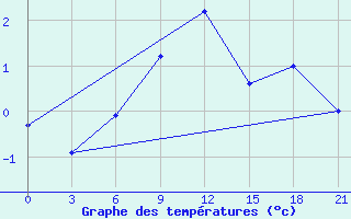 Courbe de tempratures pour Ust