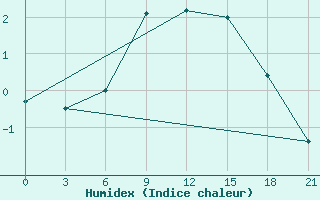 Courbe de l'humidex pour Konstantinovsk