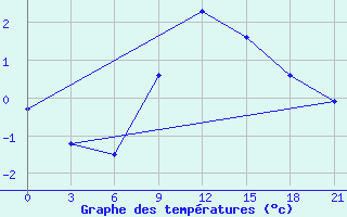 Courbe de tempratures pour Gagarin