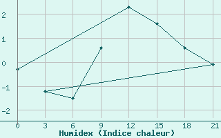 Courbe de l'humidex pour Gagarin