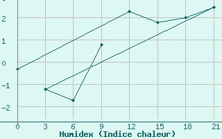 Courbe de l'humidex pour Padany