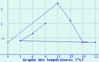 Courbe de tempratures pour Efremov