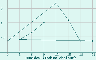 Courbe de l'humidex pour Efremov