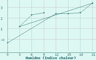 Courbe de l'humidex pour Senkursk