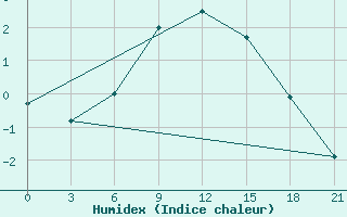 Courbe de l'humidex pour Rybinsk