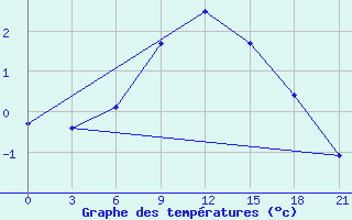 Courbe de tempratures pour Verhnjaja Tojma