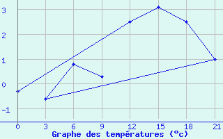 Courbe de tempratures pour Pochinok