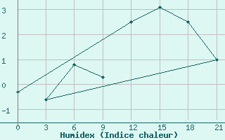 Courbe de l'humidex pour Pochinok