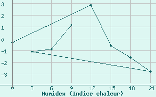 Courbe de l'humidex pour Iki-Burul