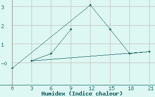 Courbe de l'humidex pour Gagarin