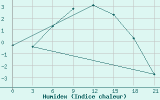 Courbe de l'humidex pour Tambov