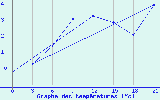 Courbe de tempratures pour Ai-Petri