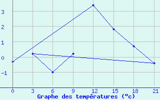 Courbe de tempratures pour Umba