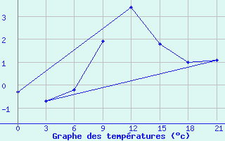 Courbe de tempratures pour Staritsa