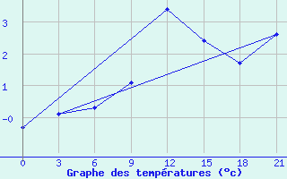 Courbe de tempratures pour Sortavala