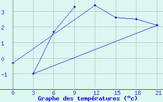 Courbe de tempratures pour Pacelma