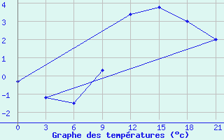 Courbe de tempratures pour Laukuva