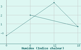 Courbe de l'humidex pour Kamo