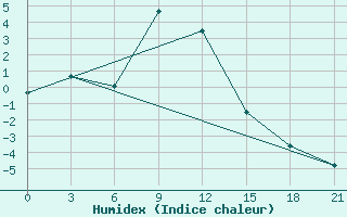 Courbe de l'humidex pour Ai-Petri