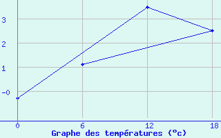 Courbe de tempratures pour Apatitovaya