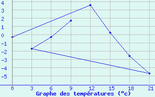 Courbe de tempratures pour Sorocinsk