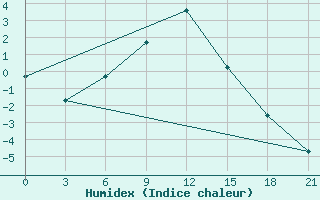 Courbe de l'humidex pour Sorocinsk