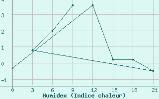 Courbe de l'humidex pour Malye Derbety