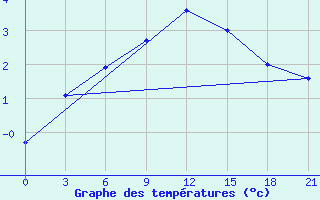 Courbe de tempratures pour Krasnoscel