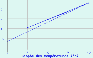 Courbe de tempratures pour Krasnoscel