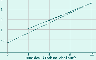 Courbe de l'humidex pour Krasnoscel'E