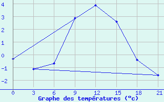 Courbe de tempratures pour Vinnicy