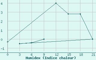 Courbe de l'humidex pour Nizhny-Chir