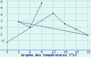 Courbe de tempratures pour Vanzil