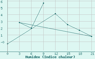 Courbe de l'humidex pour Vanzil'- Kynak