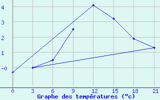 Courbe de tempratures pour Krasnaja Gora