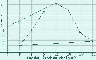 Courbe de l'humidex pour Orsa