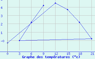 Courbe de tempratures pour Padun