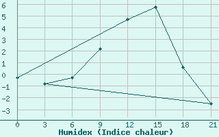 Courbe de l'humidex pour Bitola