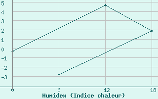 Courbe de l'humidex pour Padun