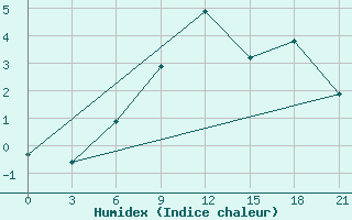 Courbe de l'humidex pour Krahnjkar