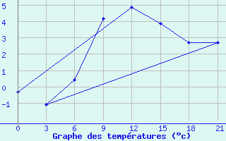 Courbe de tempratures pour Padany