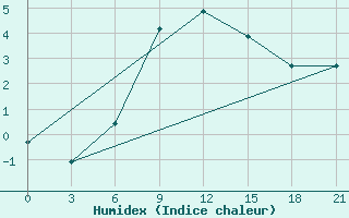 Courbe de l'humidex pour Padany