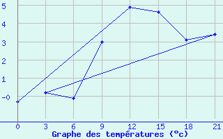 Courbe de tempratures pour Trubcevsk