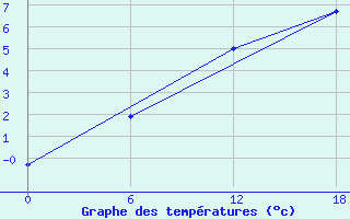 Courbe de tempratures pour Padun