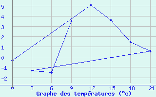 Courbe de tempratures pour Vasilevici