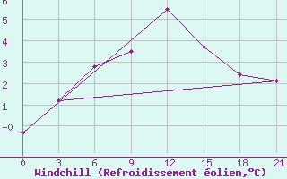 Courbe du refroidissement olien pour Minchukur