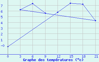 Courbe de tempratures pour Kemerovo Cgms