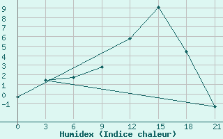 Courbe de l'humidex pour Belogorka