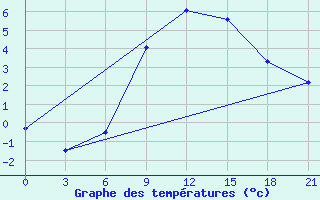 Courbe de tempratures pour Krasnaja Gora